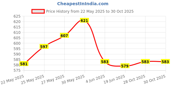 flipkart.com nimyank ® Electric Kettle Extra Large Tea Coffee Maker Water Boiler with Handle Ni126 6 Cups Coffee Maker nimyank Price History Graph from 22 May 2025 to 30 Oct 2025