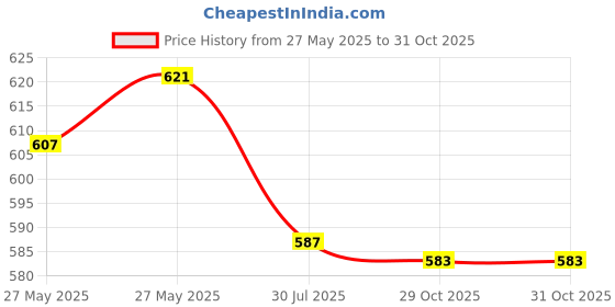 flipkart.com nimyank ® Electric Kettle Extra Large Tea Coffee Maker Water Boiler with Handle Ni135 6 Cups Coffee Maker nimyank Price History Graph from 27 May 2025 to 31 Oct 2025
