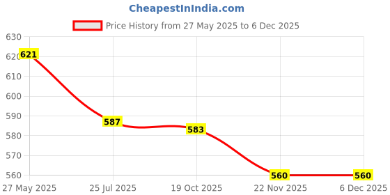 flipkart.com nimyank ® Electric Kettle Extra Large Tea Coffee Maker Water Boiler with Handle Ni28 6 Cups Coffee Maker nimyank Price History Graph from 27 May 2025 to 5 Dec 2025