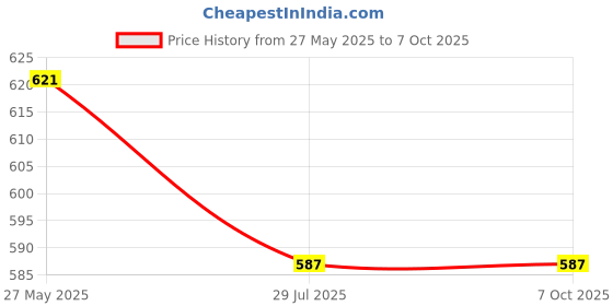 flipkart.com nimyank ® Electric Kettle Extra Large Tea Coffee Maker Water Boiler with Handle Ni282 6 Cups Coffee Maker nimyank Price History Graph from 27 May 2025 to 7 Oct 2025