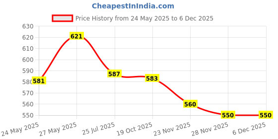 flipkart.com nimyank ® Electric Kettle Extra Large Tea Coffee Maker Water Boiler with Handle Ni41 6 Cups Coffee Maker nimyank Price History Graph from 24 May 2025 to 5 Dec 2025