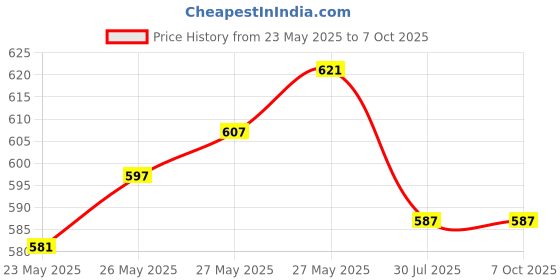 flipkart.com nimyank ® Electric Kettle Extra Large Tea Coffee Maker Water Boiler with Handle Ni467 6 Cups Coffee Maker nimyank Price History Graph from 23 May 2025 to 7 Oct 2025