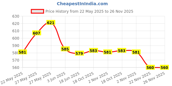 flipkart.com nimyank ® Hot Water Pot Portable Boiler Tea Coffee Heater Cordless Electric Kettle ni160 6 Cups Coffee Maker nimyank Price History Graph from 22 May 2025 to 25 Nov 2025