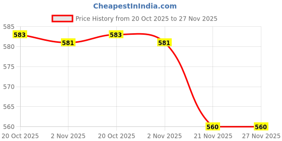 flipkart.com nimyank ® Hot Water Pot Portable Boiler Tea Coffee Heater Cordless Electric Kettle ni196 6 Cups Coffee Maker nimyank Price History Graph from 20 Oct 2025 to 26 Nov 2025