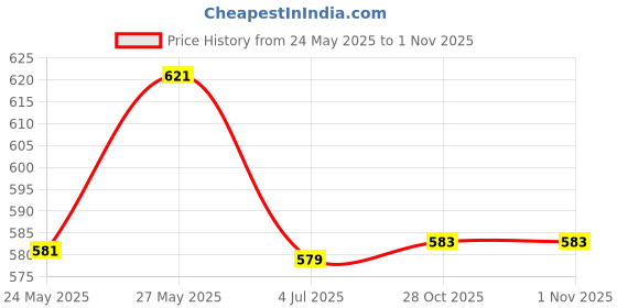 flipkart.com nimyank ® Hot Water Pot Portable Boiler Tea Coffee Heater Cordless Electric Kettle ni204 6 Cups Coffee Maker nimyank Price History Graph from 24 May 2025 to 31 Oct 2025