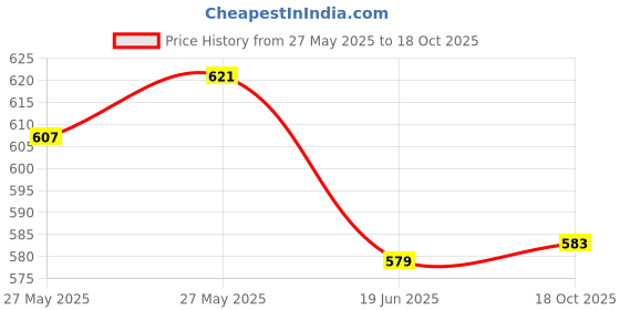 flipkart.com nimyank ® Hot Water Pot Portable Boiler Tea Coffee Heater Cordless Electric Kettle ni236 6 Cups Coffee Maker nimyank Price History Graph from 27 May 2025 to 18 Oct 2025