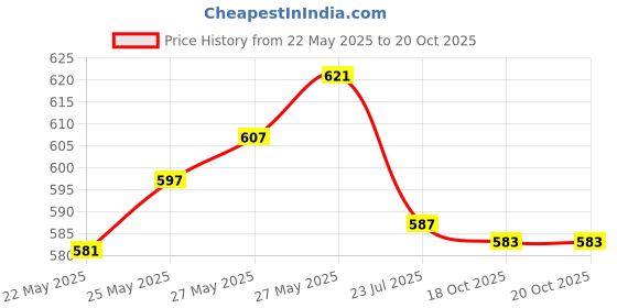 flipkart.com nimyank ® Hot Water Pot Portable Boiler Tea Coffee Heater Cordless Electric Kettle ni249 6 Cups Coffee Maker nimyank Price History Graph from 22 May 2025 to 20 Oct 2025