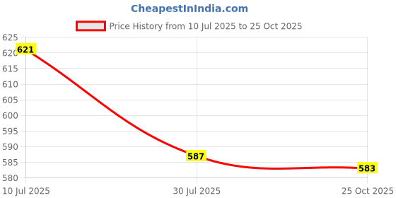 flipkart.com nimyank ® Hot Water Pot Portable Boiler Tea Coffee Heater Cordless Electric Kettle ni250 6 Cups Coffee Maker nimyank Price History Graph from 10 Jul 2025 to 25 Oct 2025