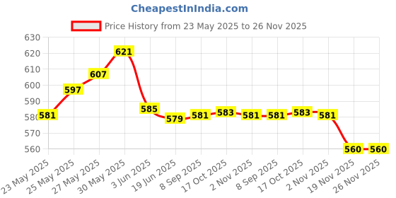flipkart.com nimyank ® Hot Water Pot Portable Boiler Tea Coffee Heater Cordless Electric Kettle ni267 6 Cups Coffee Maker nimyank Price History Graph from 23 May 2025 to 25 Nov 2025
