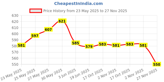 flipkart.com nimyank ® Hot Water Pot Portable Boiler Tea Coffee Heater Cordless Electric Kettle ni28 6 Cups Coffee Maker nimyank Price History Graph from 23 May 2025 to 27 Nov 2025