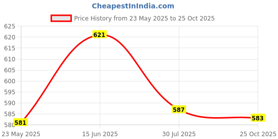 flipkart.com nimyank ® Hot Water Pot Portable Boiler Tea Coffee Heater Cordless Electric Kettle ni305 6 Cups Coffee Maker nimyank Price History Graph from 23 May 2025 to 25 Oct 2025