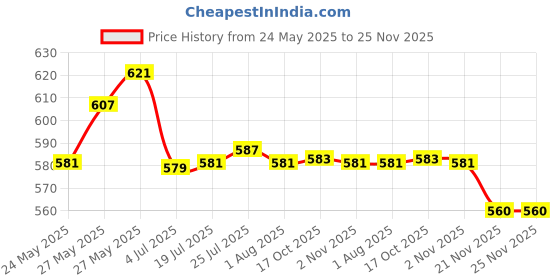 flipkart.com nimyank ® Hot Water Pot Portable Boiler Tea Coffee Heater Cordless Electric Kettle ni306 6 Cups Coffee Maker nimyank Price History Graph from 24 May 2025 to 25 Nov 2025