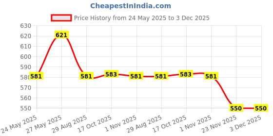 flipkart.com nimyank ® Hot Water Pot Portable Boiler Tea Coffee Heater Cordless Electric Kettle ni340 6 Cups Coffee Maker nimyank Price History Graph from 24 May 2025 to 3 Dec 2025
