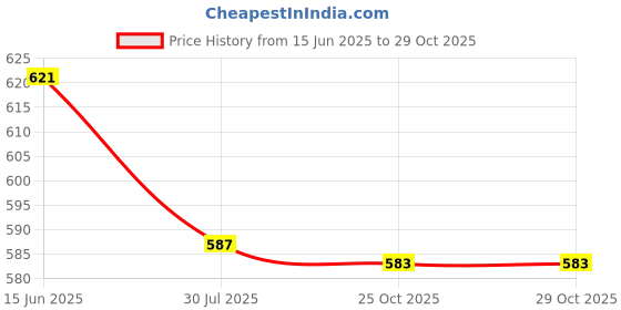 flipkart.com nimyank ® Hot Water Pot Portable Boiler Tea Coffee Heater Cordless Electric Kettle ni358 6 Cups Coffee Maker nimyank Price History Graph from 15 Jun 2025 to 29 Oct 2025