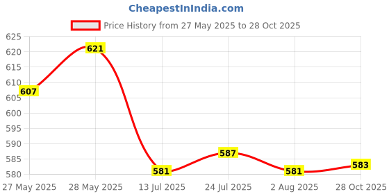 flipkart.com nimyank ® Hot Water Pot Portable Boiler Tea Coffee Heater Cordless Electric Kettle ni395 6 Cups Coffee Maker nimyank Price History Graph from 27 May 2025 to 28 Oct 2025