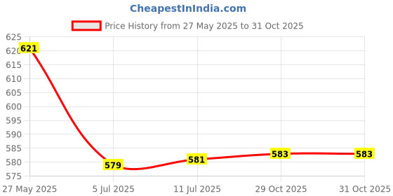 flipkart.com nimyank ® Hot Water Pot Portable Boiler Tea Coffee Heater Cordless Electric Kettle ni449 6 Cups Coffee Maker nimyank Price History Graph from 27 May 2025 to 30 Oct 2025
