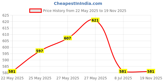 flipkart.com nimyank ® Hot Water Pot Portable Boiler Tea Coffee Heater Cordless Electric Kettle ni459 6 Cups Coffee Maker nimyank Price History Graph from 22 May 2025 to 18 Nov 2025