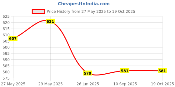 flipkart.com nimyank ® Hot Water Pot Portable Boiler Tea Coffee Heater Cordless Electric Kettle ni48 6 Cups Coffee Maker nimyank Price History Graph from 27 May 2025 to 19 Oct 2025