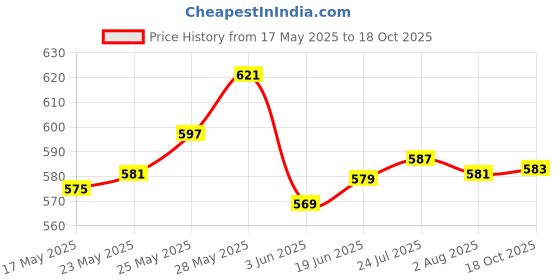 flipkart.com nimyank ® Hot Water Pot Portable Boiler Tea Coffee Heater Cordless Electric Kettle ni488 6 Cups Coffee Maker nimyank Price History Graph from 17 May 2025 to 18 Oct 2025