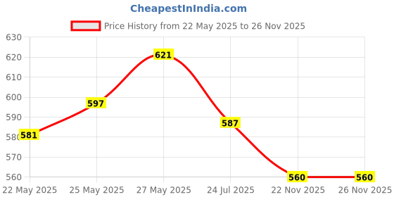 flipkart.com nimyank ® Hot Water Pot Portable Boiler Tea Coffee Heater Cordless Electric Kettle ni496 6 Cups Coffee Maker nimyank Price History Graph from 22 May 2025 to 25 Nov 2025