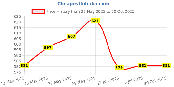 flipkart.com nimyank ® Hot Water Pot Portable Boiler Tea Coffee Heater Cordless Electric Kettle ni53 6 Cups Coffee Maker nimyank Price History Graph from 22 May 2025 to 30 Oct 2025