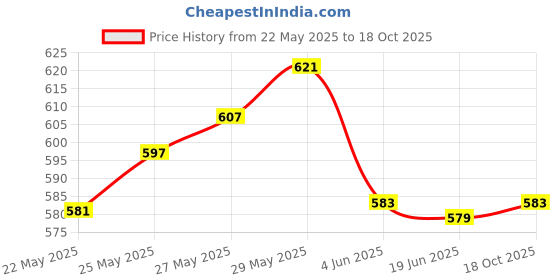 flipkart.com nimyank ® Hot Water Pot Portable Boiler Tea Coffee Heater Cordless Electric Kettle ni67 6 Cups Coffee Maker nimyank Price History Graph from 22 May 2025 to 18 Oct 2025