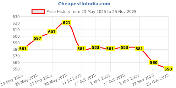flipkart.com nimyank ® Hot Water Pot Portable Boiler Tea Coffee Heater Cordless Electric Kettle ni68 6 Cups Coffee Maker nimyank Price History Graph from 23 May 2025 to 25 Nov 2025