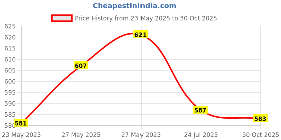 flipkart.com nimyank Scarlet Electric Kettle 2 L Design for Hot Water, Tea,Coffee,Milk, Rice 4 Cups Coffee Maker nimyank Price History Graph from 23 May 2025 to 30 Oct 2025