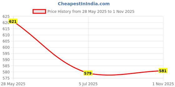 flipkart.com nimyank Scarlet Electric Kettle 2 Liter 1500 W. 4 Cups Coffee Maker nimyank Price History Graph from 28 May 2025 to 1 Nov 2025