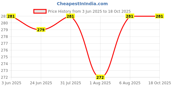 flipkart.com nimyank Silicone Adhesive Stick on Strapless Backless Bra 013 Nursing Breast Pad nimyank Price History Graph from 3 Jun 2025 to 18 Oct 2025