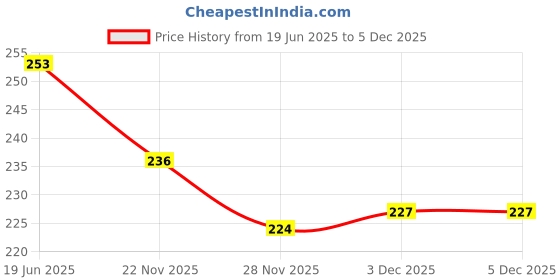 flipkart.com nimyank Silicone Adhesive Stick on Strapless Backless Bra 027 Nursing Breast Pad nimyank Price History Graph from 19 Jun 2025 to 5 Dec 2025
