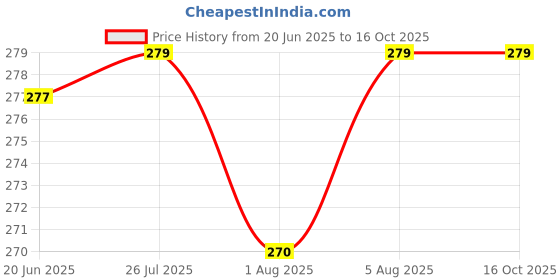 flipkart.com nimyank Silicone Adhesive Stick on Strapless Backless Bra 072 Nursing Breast Pad nimyank Price History Graph from 20 Jun 2025 to 15 Oct 2025
