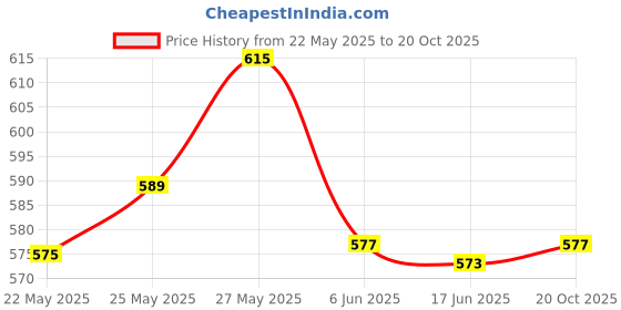 flipkart.com nimyank Stainless Steel Electric Kettle Hot Water Tea Coffee Maker/Boiling Milk 5 Cups Coffee Maker nimyank Price History Graph from 22 May 2025 to 20 Oct 2025