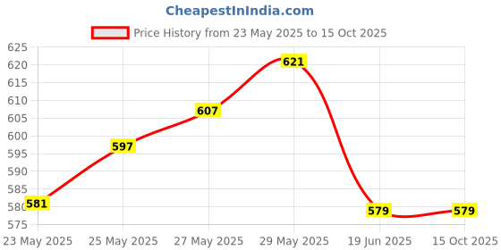 flipkart.com nimyank Stainless Steel Electric Kettle Multipurpose Large Size Tea Coffee Maker 5 Cups Coffee Maker nimyank Price History Graph from 23 May 2025 to 15 Oct 2025