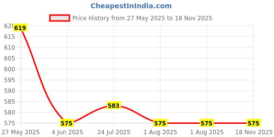 flipkart.com nimyank Tea Coffee Maker Water Boiler with Handle Kettle. 7 Cups Coffee Maker nimyank Price History Graph from 27 May 2025 to 17 Nov 2025