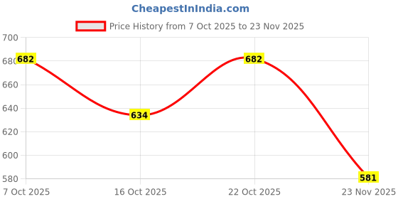 flipkart.com nimz dynamic Plastic Shuttlecock, PSC 100x6, Yellow, Slow, (Set Of 6) Nylon Shuttle Nylon Shuttle - Yellow nimz dynamic Price History Graph from 7 Oct 2025 to 23 Nov 2025