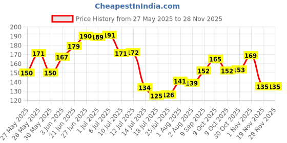 flipkart.com krv Nine Diamond Broom floor and ceiling cleaning broomstick, easy sweeping broom Grass Dry Broom krv Price History Graph from 27 May 2025 to 26 Nov 2025