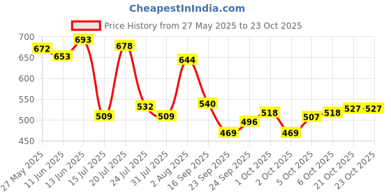flipkart.com minjiang Nine Star Fountain Head Set (L) | Pump Not Included | Select The Relevant Fountain Head According to Water Shape | Water Aquarium Pump minjiang Price History Graph from 27 May 2025 to 23 Oct 2025