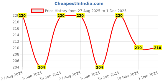 flipkart.com Nine Star Kapoor Dani Electric Incense Burner Plug Camphor, Aromae, Office, Temple Smart Kit Price History Graph from 27 Aug 2025 to 1 Dec 2025