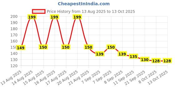 flipkart.com nine star Voltage Tester Pen Power Voltage Electricity Test Pencil Digital Voltage Tester nine star Price History Graph from 13 Aug 2025 to 13 Oct 2025