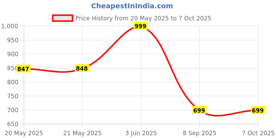 flipkart.com nine16 13" Loop Ring Light for Video, Photography, YouTube, Instagram Reels, 3 Modes Ring Flash Price History Graph from 20 May 2025 to 7 Oct 2025