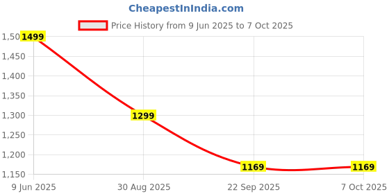 flipkart.com nine16 Loop 13 Inch Ring Light With Axis Tripod, Reels Set, 3 Modes, Video Maker Ring Flash Price History Graph from 9 Jun 2025 to 6 Oct 2025