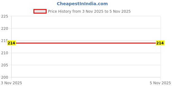 flipkart.com ninen Solid Beanie ninen Price History Graph from 3 Nov 2025 to 3 Nov 2025