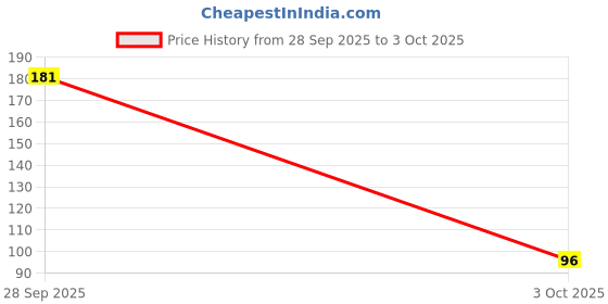 flipkart.com ninetales 3 Meter Long Washing Machine Outlet Pipe - Drain Waste Water Back Extension - For All Top Load Fully and Semi Automatic Washing Machine Drainage Connector Hose Pipe ninetales Price History Graph from 28 Sep 2025 to 3 Oct 2025