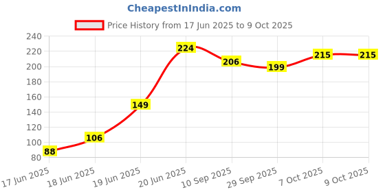 flipkart.com ninetales Tap Water Purifier Filter Faucet 6 Layer Carbon Activated Dust Chlorine Remover Tap Mount Water Filter ninetales Price History Graph from 17 Jun 2025 to 8 Oct 2025