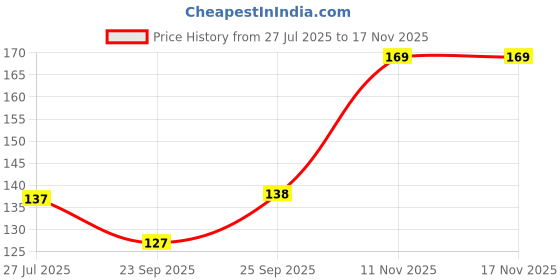 flipkart.com ninetoten Deep-Jyoti-7 Plastic Table Diya Set ninetoten Price History Graph from 27 Jul 2025 to 17 Nov 2025