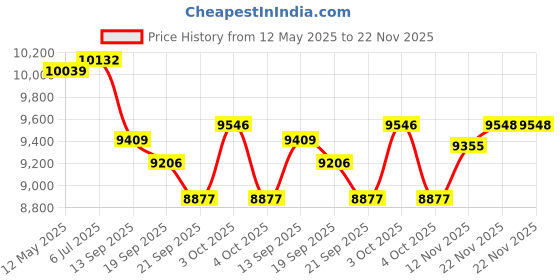 flipkart.com ninety one Hellfire 700c in slim tryes for age group 12+ 26 T (inch) Hybrid Cycle/City Bike ninety one Price History Graph from 12 May 2025 to 22 Nov 2025