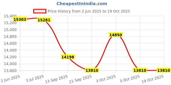 flipkart.com ninety one Wanderer pro 700c with 21 speed gears 26 T (inch) Hybrid Cycle/City Bike ninety one Price History Graph from 2 Jun 2025 to 18 Oct 2025