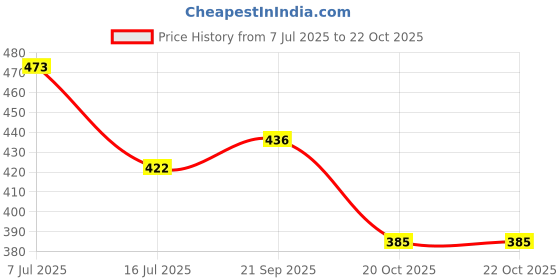 flipkart.com ninfin Men Full Sleeve Graphic Print Hooded Sweatshirt ninfin Price History Graph from 7 Jul 2025 to 20 Oct 2025