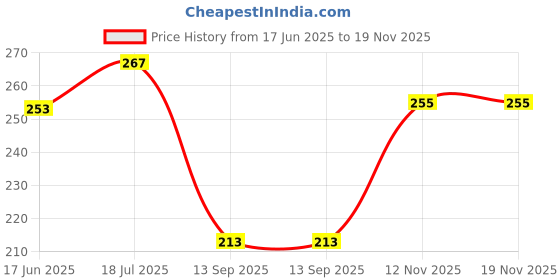 flipkart.com ningen Lavender Massage Oil ningen Price History Graph from 17 Jun 2025 to 18 Nov 2025